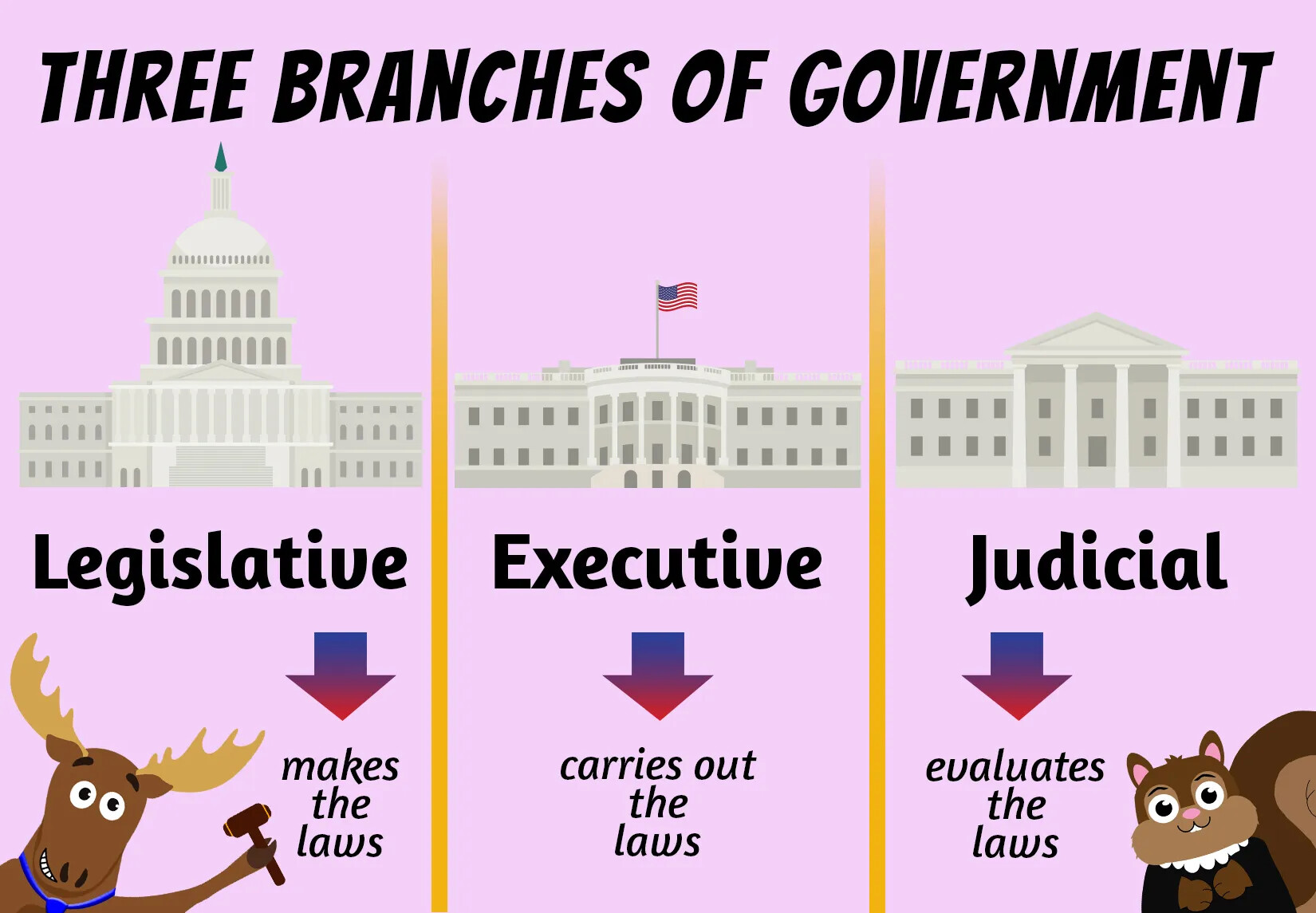 A colored chart showing three vertical columns, separated by yellow lines. Each column contains a gray building - each different in size and design - a title, a purple arrow facing down, and a short caption. The text in those columns includes, from left to right: "Legislative/makes/the/laws," "Executive/carries out/the/laws," and "Judicial/evaluates/the/laws." The title of the entire chart, located along the upper border, reads "THREE BRANCHES OF GOVERNMENT."