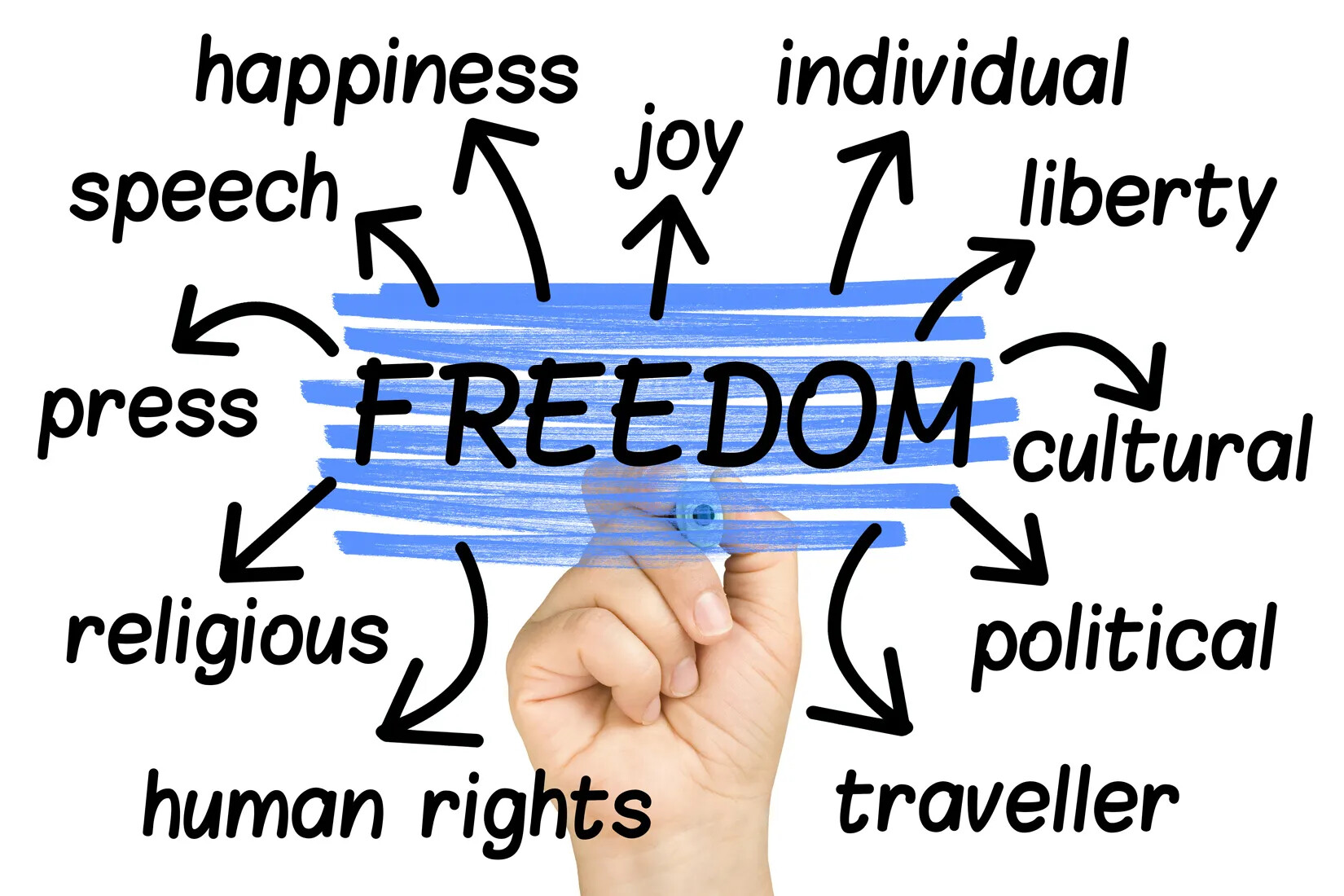 A colored print of several words in lowercase black text, all surrounding a blue-highlighted word, which reads "FREEDOM."