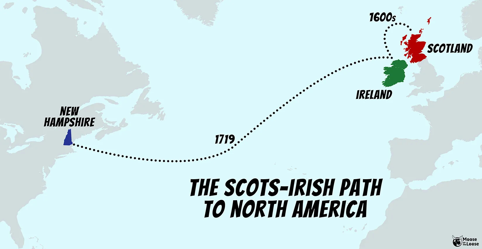 A colored horizontal map of North America and the countries of Europe. While most of the countries are marked in gray, the country of Ireland is colored in green and the country of Scotland is colored in red. The state of New Hampshire, on the continent of North America, is colored in blue. Two dotted lines connect the countries together: one dotted line, labeled "1600s," connects Scotland to Ireland; the other dotted line, labeled "1719," connects Ireland with New Hampshire. The title of the map, located along the bottom border, reads "THE SCOTS-IRISH PATH/TO NORTH AMERICA."