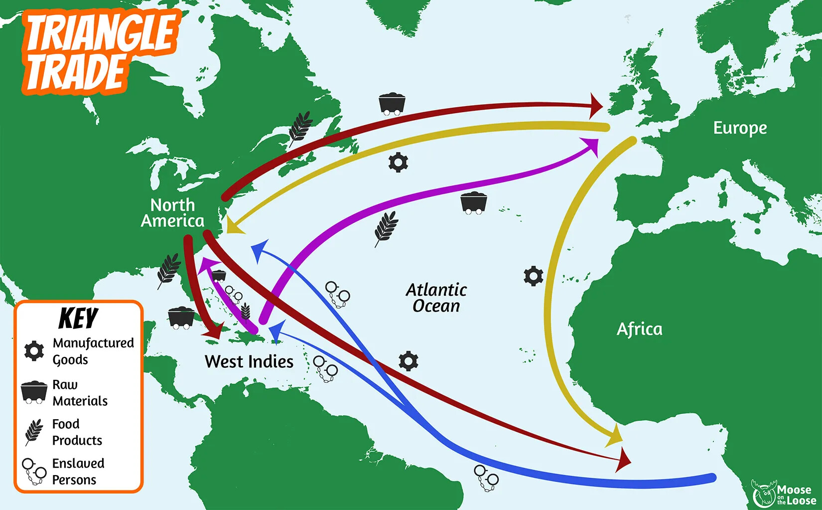 A colored horizontal map of the continents that border the Atlantic Ocean. Those continents are colored in green and are labeled with white text as folllows, from left to right: "North America," "West Indies," "Europe," and "Africa." There are several arrows in purple, red, yellow, and blue that go between the continents. Resting on top of the arrows are either an image of wheat, barrels, cogs, or handcuffs. The map's title, located in the upper left-hand corner, reads "TRIANGLE TRADE" in white text with an orange border. The map's key marking all of the images used on the map is located in the lower left-hand corner.