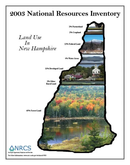 A colorful image titled "National Resources Inventory" says it shows "Land Use in New Hampshire." The state of New Hampshire is outlined, and pictures show different kind of land use filling the state outline. The labels are, from bottom to top, 65% Forest Land, 3% Other Rural Land, 11% Developed Land, 4% Water Areas, 13% Federal Land, 2% Cropland, 2% Pastureland. 